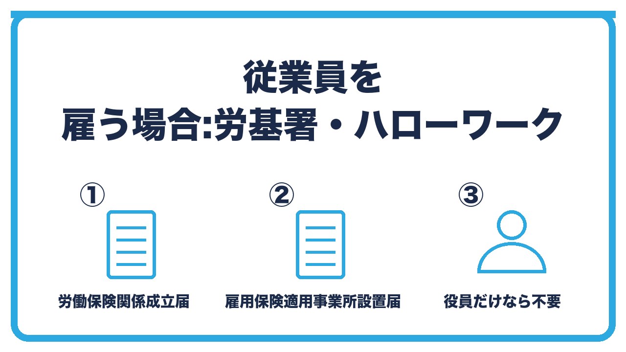 従業員を雇う場合の届出を、労働基準監督署への労働保険関係成立届・ハローワークへの雇用保険適用事業所設置届・ひとり会社では不要の3つに分けて図解したインフォグラフィックです。