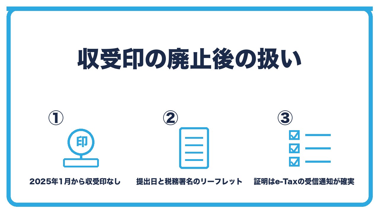 収受印廃止後の控えの扱いを、2025年1月から控えに収受印を押さない・代わりに提出日と税務署名のリーフレット・提出の証明はe-Taxの受信通知が確実の3つに分けて図解したインフォグラフィックです。