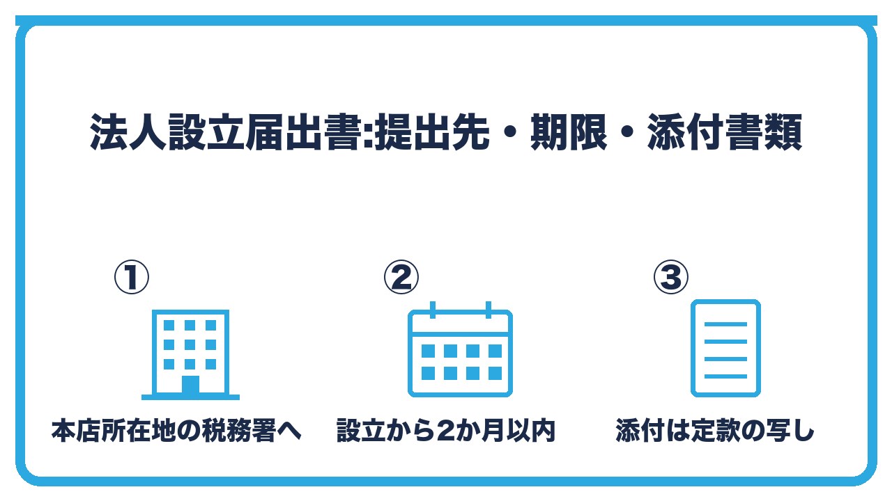 法人設立届出書の基本を、提出先は本店所在地の税務署・期限は設立から2か月以内・添付書類は定款の写しの3つに分けて図解したインフォグラフィックです。