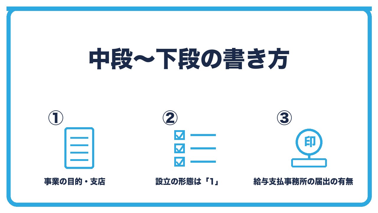 法人設立届出書の中段から下段の書き方を、事業の目的と支店・設立の形態は区分1・給与支払事務所の届出の有無の3つに分けて図解したインフォグラフィックです。
