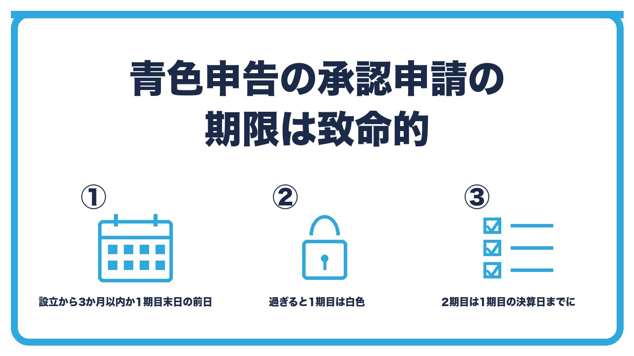 青色申告の承認申請の期限を、設立から3か月以内か1期目終了日の前日の早いほう・過ぎると1期目は白色で赤字の繰越しができない・2期目は開始日の前日までに提出の3つに分けて図解したインフォグラフィックです。