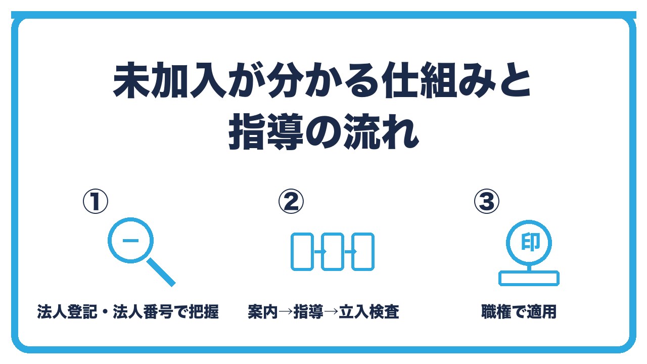 未加入の法人が把握される仕組みと流れを、法人登記と法人番号の情報で把握・加入案内から指導と立入検査・最終的には職権で適用の3つに分けて図解したインフォグラフィックです。