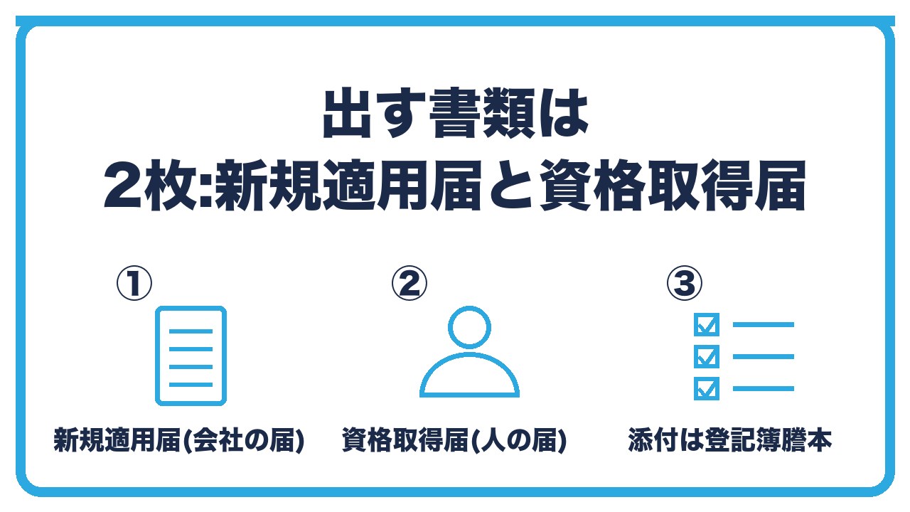 法人の社会保険加入で出す書類を、新規適用届(会社の届)・被保険者資格取得届(人の届)・添付書類は登記簿謄本の3つに分けて図解したインフォグラフィックです。