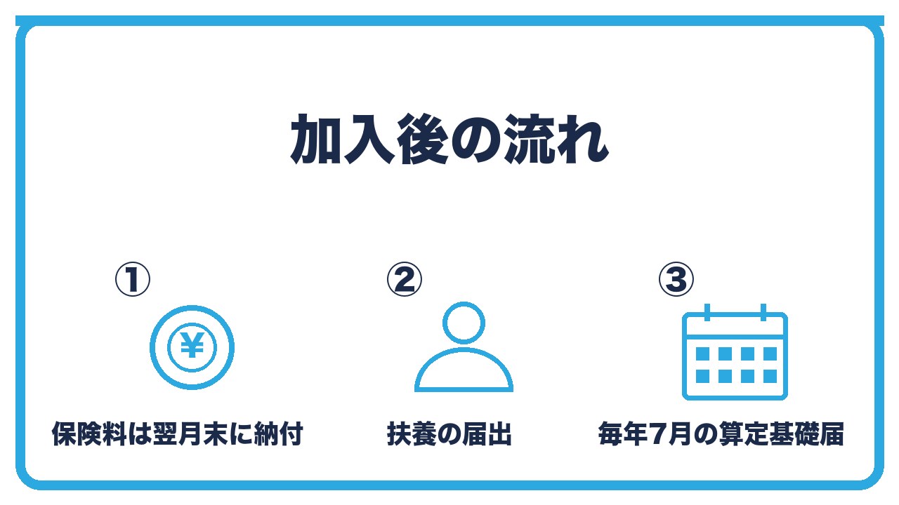 社会保険加入後の流れを、保険料は翌月末に納付・扶養の届出・毎年7月の算定基礎届の3つに分けて図解したインフォグラフィックです。