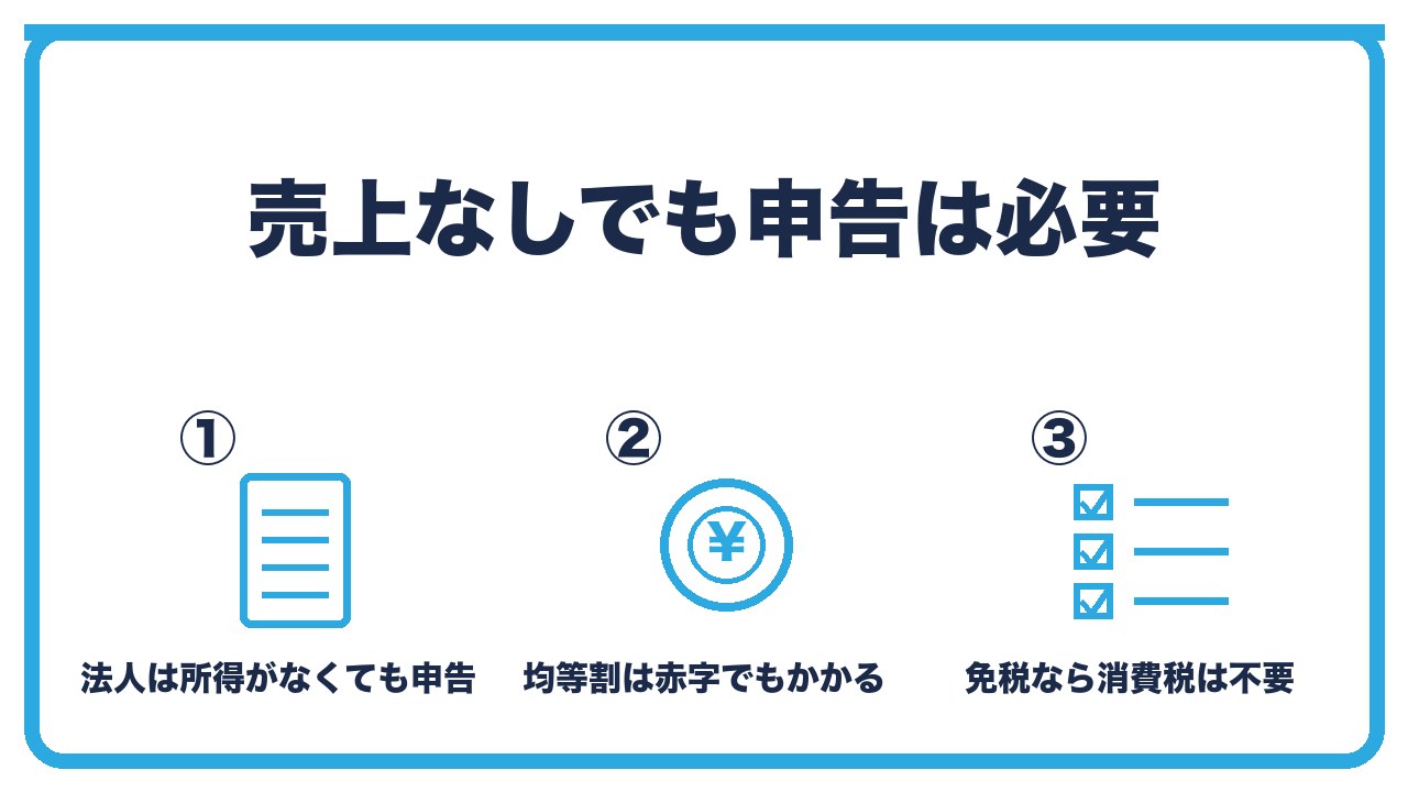 売上なしの法人の申告義務を、法人税の申告は毎期必要・法人税はゼロでも均等割は7万円前後・消費税は免税なら不要の3つに分けて図解したインフォグラフィックです。