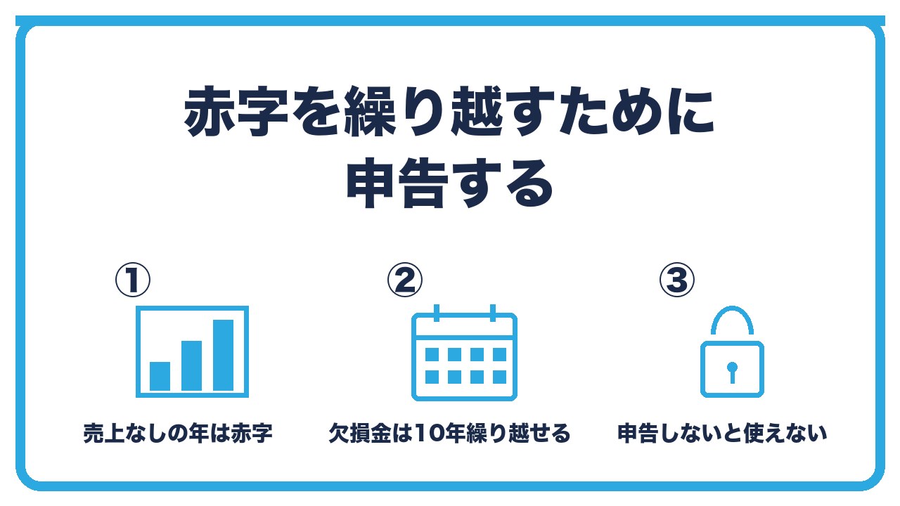 売上なしの年に申告する価値を、赤字は10年繰り越せる・青色申告で期限内申告が条件・翌期以降の法人税を減らせるの3つに分けて図解したインフォグラフィックです。