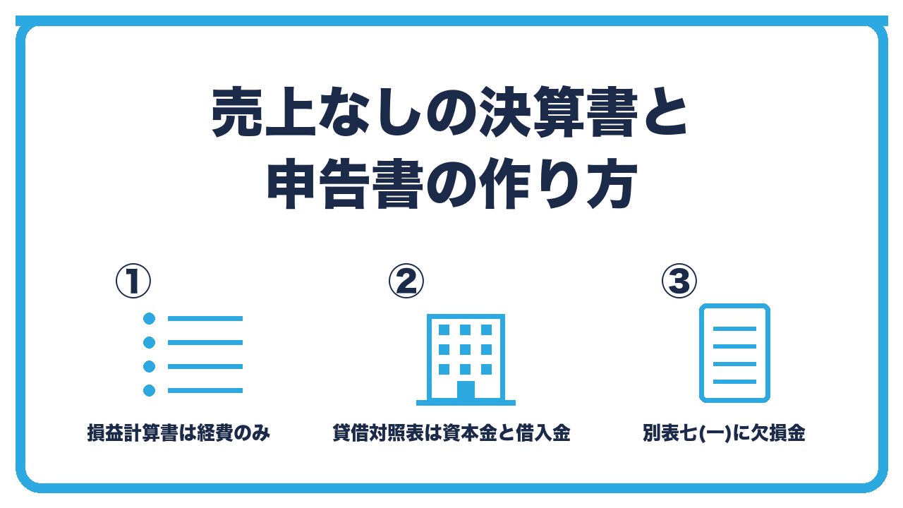 売上なしの法人の決算書と申告書の作り方を、損益計算書は経費だけ・貸借対照表は資本金と役員借入金・別表は欠損金の記載を忘れずにの3つに分けて図解したインフォグラフィックです。