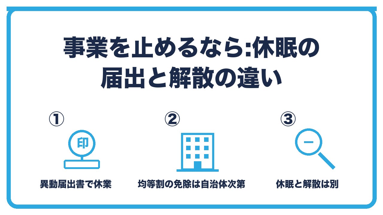 売上なしの法人の休眠を、異動届出書で休業を届け出る・自治体によって均等割が免除や減免・解散清算とは別の手続きの3つに分けて図解したインフォグラフィックです。