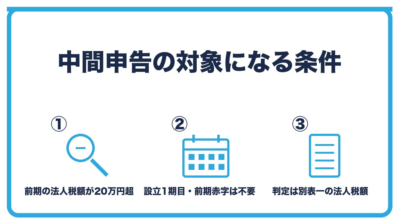 中間申告の対象条件を、前期の法人税額が20万円超・設立1期目と前期赤字は不要・前期の法人税額は別表一の金額で判定の3つに分けて図解したインフォグラフィックです。