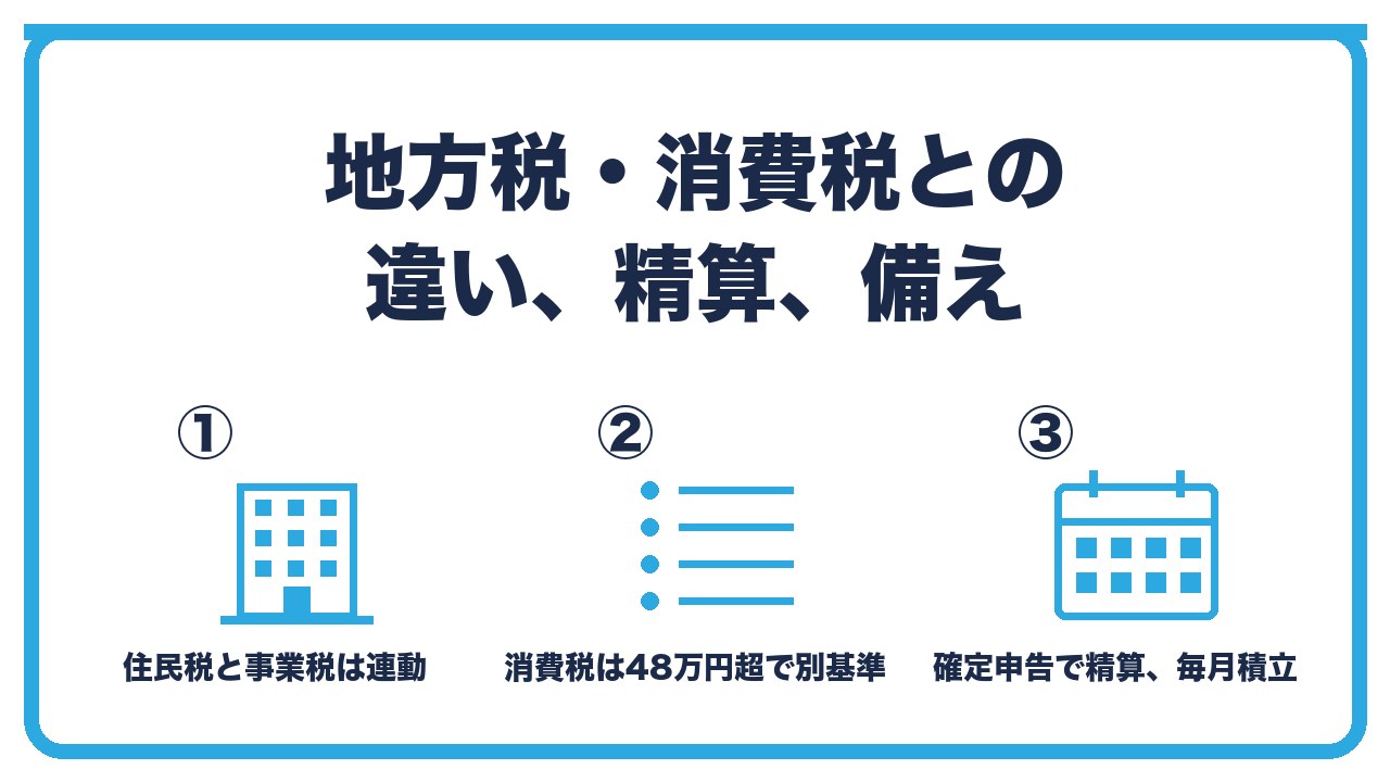他の税との関係を、法人住民税と事業税は法人税に連動して中間申告・消費税は年税額48万円超で別の基準と回数・中間納付は確定申告で精算し毎月積み立てるの3つに分けて図解したインフォグラフィックです。