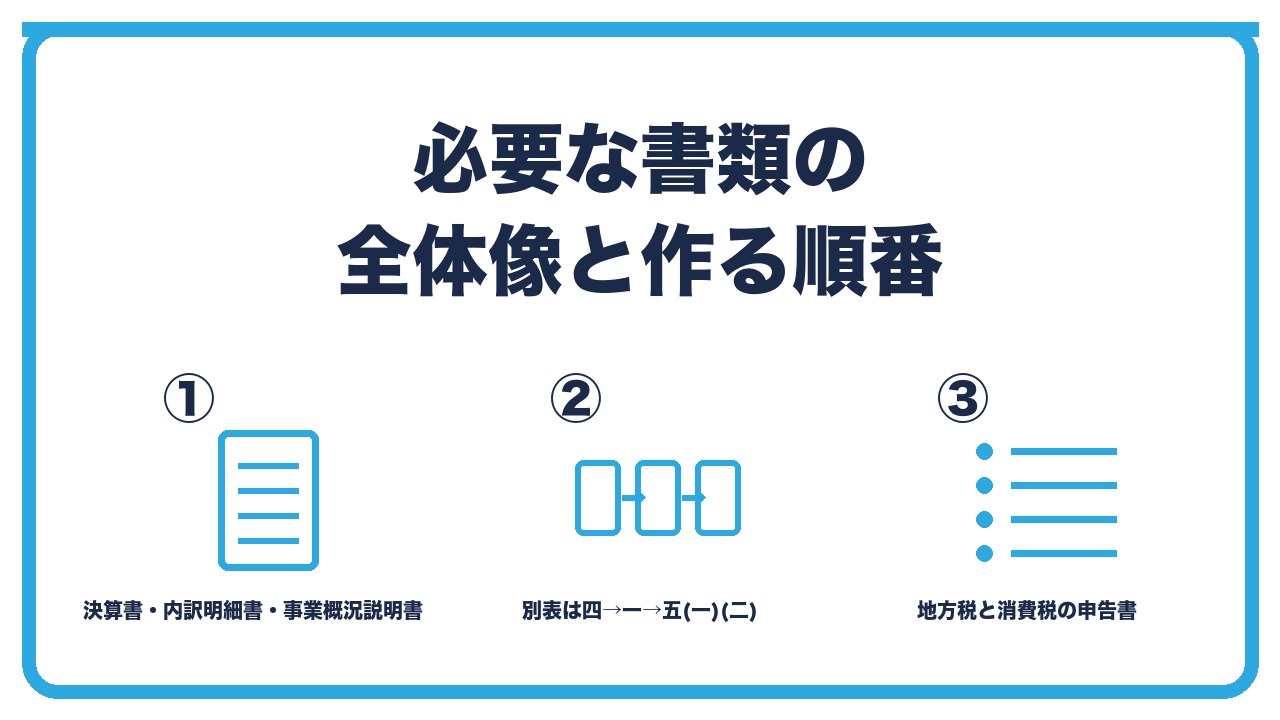 法人税申告の書類を、決算書と内訳明細書と事業概況説明書・別表は四→一→五(一)(二)の順・地方税と消費税の申告書の3つに分けて図解したインフォグラフィックです。