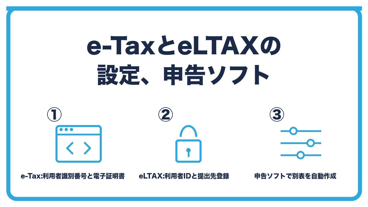 電子申告の設定を、e-Taxは利用者識別番号と電子証明書・eLTAXは利用者IDと電子証明書・申告ソフトは会計ソフトから連携して別表を自動作成の3つに分けて図解したインフォグラフィックです。