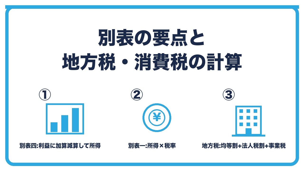 別表と地方税の要点を、別表四は利益に加算減算して所得・別表一は所得×税率で税額・地方税は均等割と法人税割と事業税の3つに分けて図解したインフォグラフィックです。