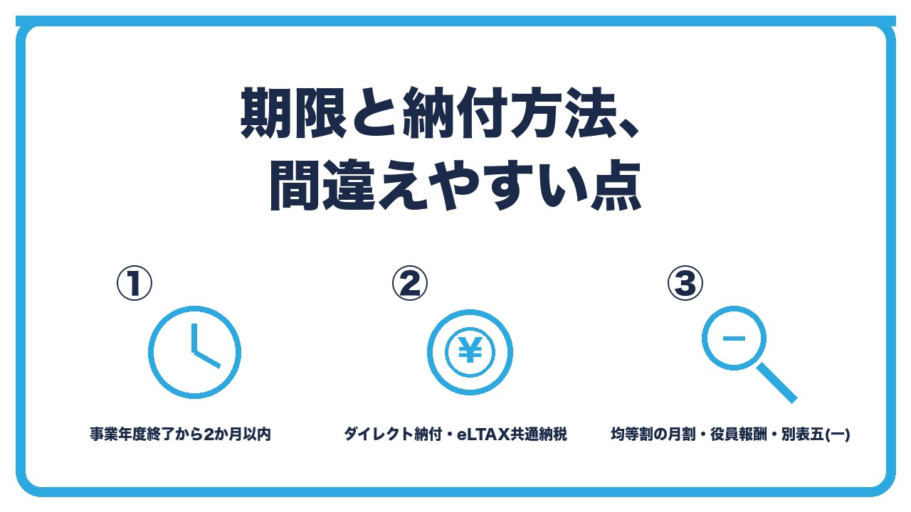 申告の期限と注意点を、事業年度終了から2か月以内に申告と納付・納付はダイレクト納付かクレジットかeLTAX・均等割の月割と役員報酬と別表五(一)の繰越しに注意の3つに分けて図解したインフォグラフィックです。