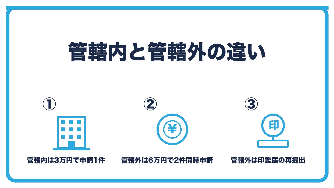 本店移転の管轄内と管轄外の違いを、管轄内は3万円で申請1件・管轄外は6万円で2件を旧本店の法務局に同時申請・管轄外は印鑑届の再提出の3つに分けて図解したインフォグラフィックです。