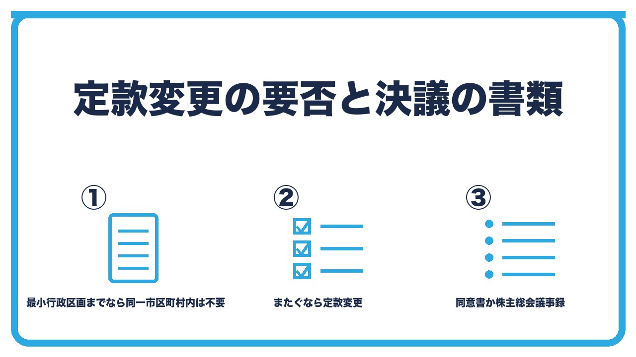 本店移転の定款変更の要否を、定款の本店が最小行政区画までなら同じ市区町村内は不要・市区町村をまたぐなら定款変更・合同会社は社員の同意書で株式会社は株主総会議事録の3つに分けて図解したインフォグラフィックです。