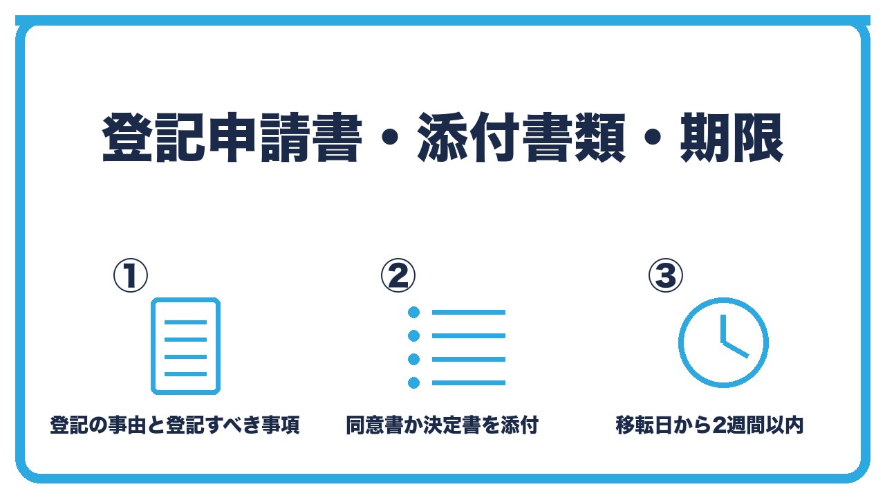 本店移転の登記申請を、申請書は登記の事由と登記すべき事項と登録免許税・添付書類は同意書か決定書と委任状不要・期限は移転日から2週間以内の3つに分けて図解したインフォグラフィックです。