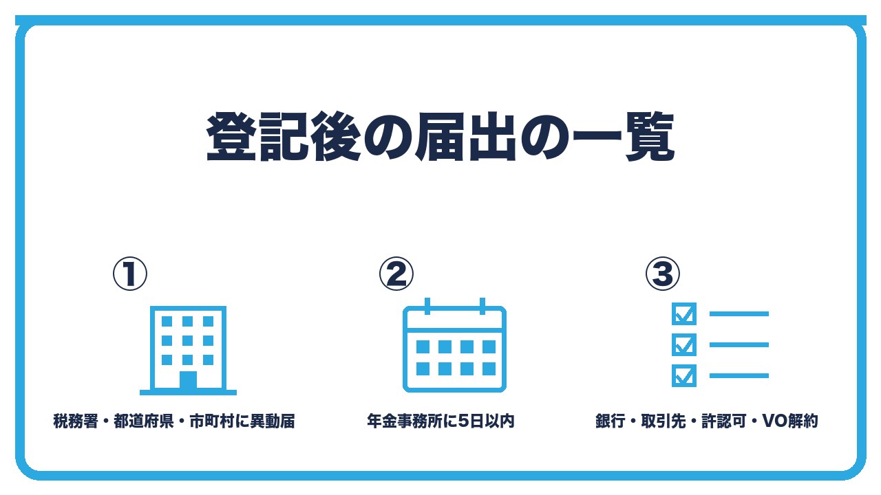 本店移転の登記後の届出を、税務署と都道府県と市町村に異動届・年金事務所に所在地変更届・銀行と取引先と許認可の変更の3つに分けて図解したインフォグラフィックです。