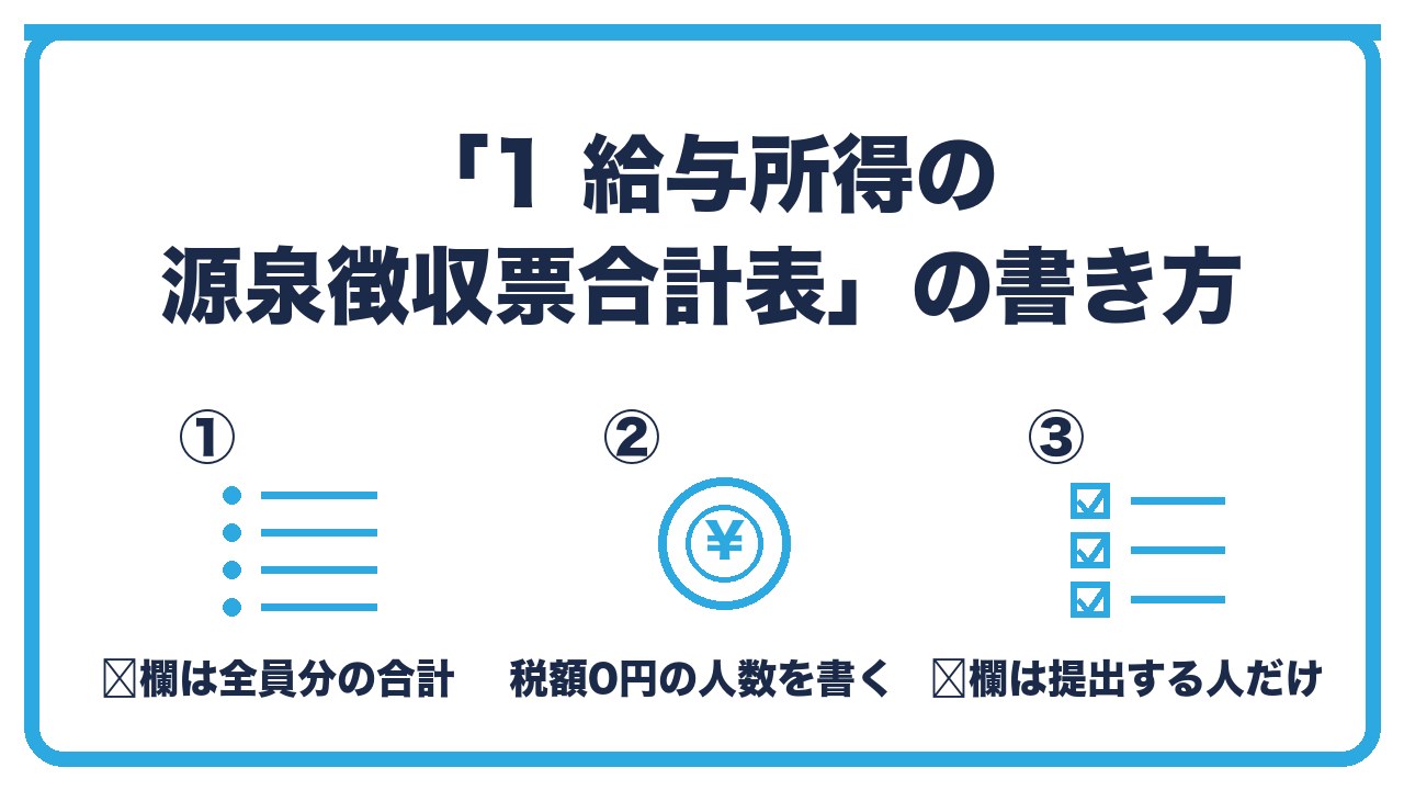 法定調書合計表の1給与所得の欄の書き方を、Ⓐ総額は全員分・源泉徴収税額のない者の人数・Ⓑ提出するものは対象者だけの3つに分けて図解したインフォグラフィックです。