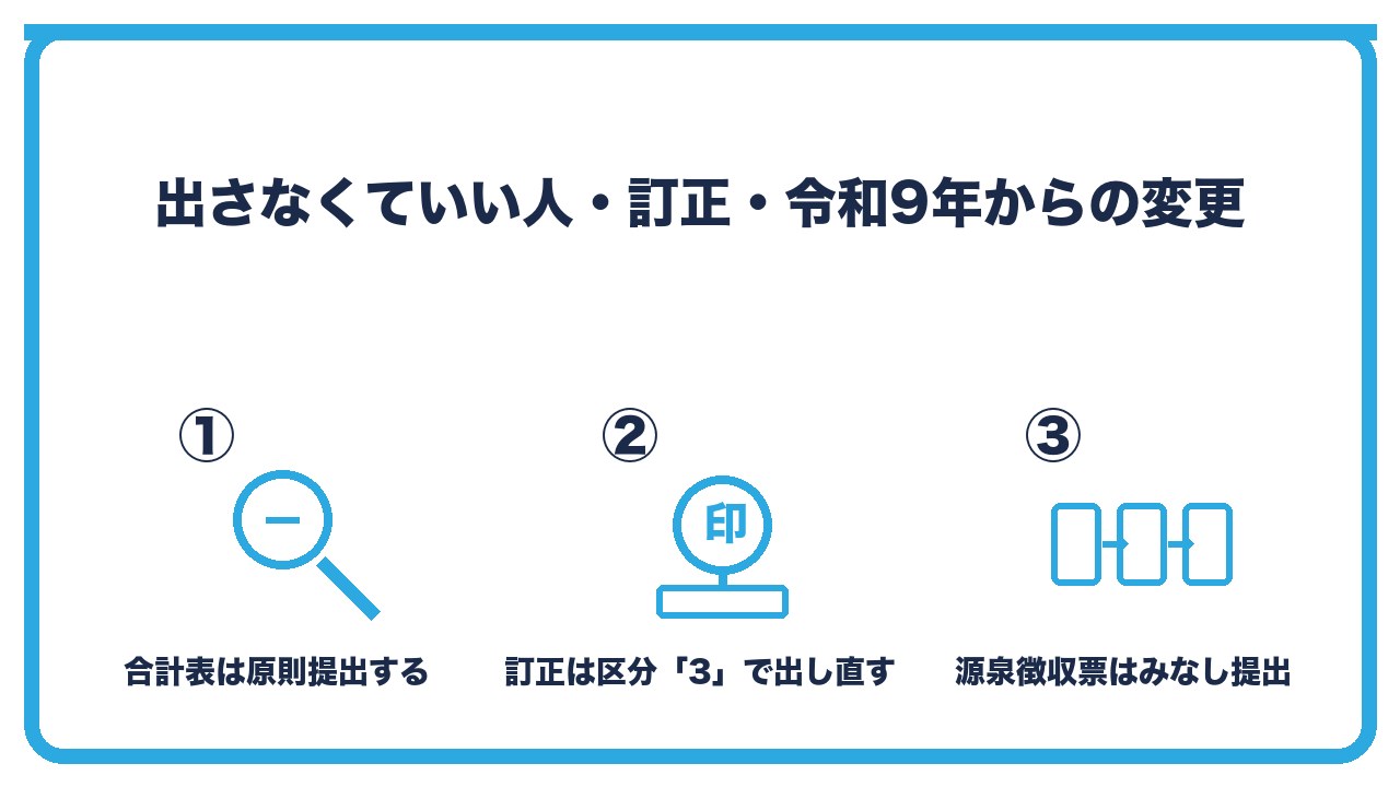 法定調書合計表の提出判断を、提出が不要になる場合・訂正は提出区分3で出し直す・令和9年1月からは源泉徴収票がみなし提出の3つに分けて図解したインフォグラフィックです。