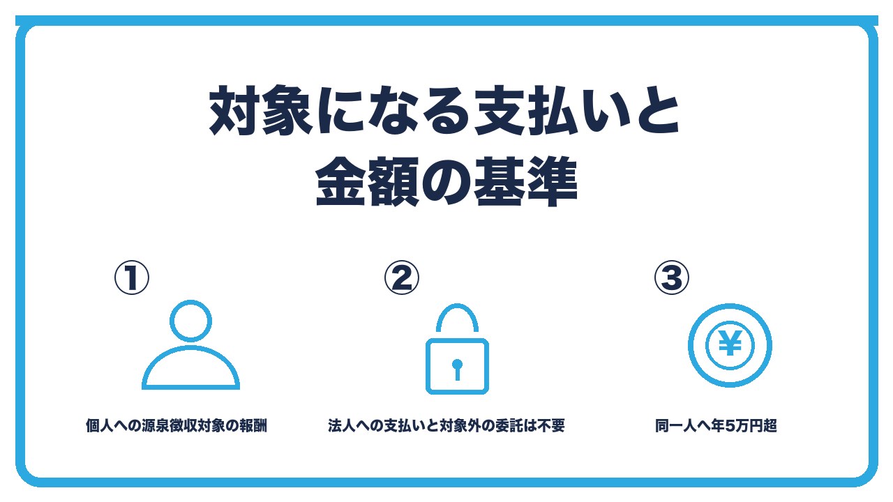 支払調書の対象を、個人への源泉徴収対象の報酬が対象・法人への支払いと対象外の業務委託は不要・同一人へ年5万円超で提出の3つに分けて図解したインフォグラフィックです。