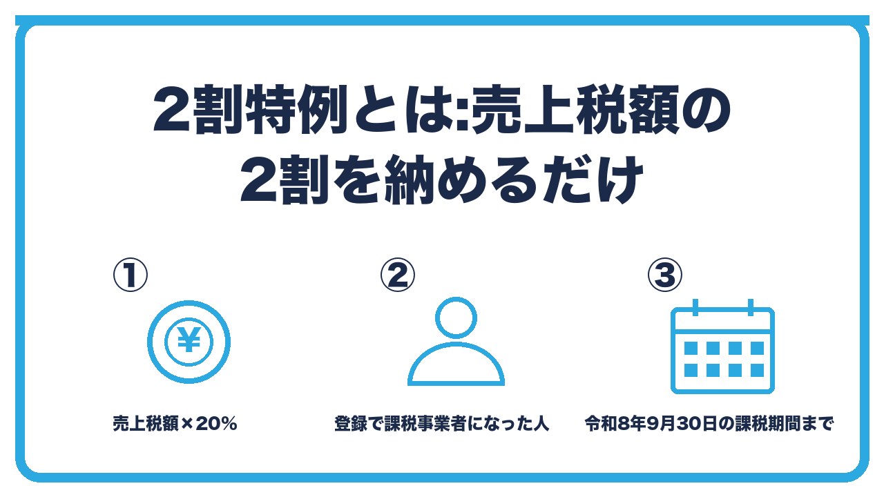 インボイスの2割特例を、売上税額の2割を納付・対象は登録で課税事業者になった小規模事業者・令和8年9月30日の属する課税期間までの3つに分けて図解したインフォグラフィックです。