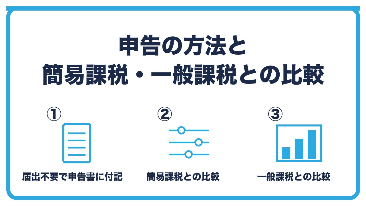 2割特例の申告と比較を、事前届出は不要で申告書に付記・簡易課税との違い・一般課税との違いの3つに分けて図解したインフォグラフィックです。