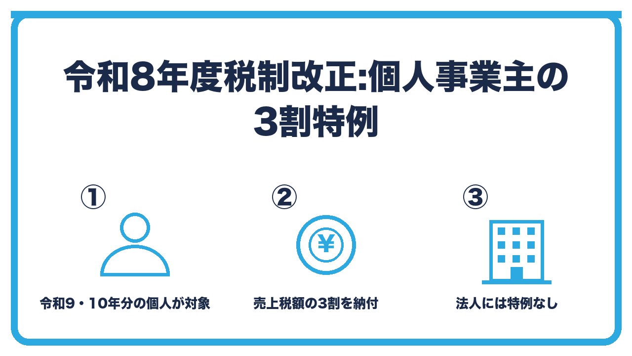 令和8年度税制改正の3割特例を、個人事業主の令和9年分と10年分が対象・売上税額の3割を納付・法人には特例がないの3つに分けて図解したインフォグラフィックです。