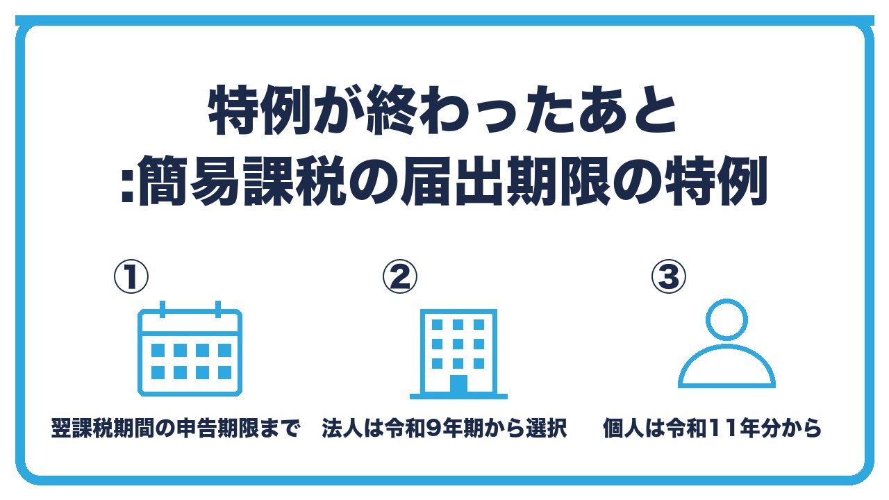 2割特例と3割特例の終了後を、翌課税期間の確定申告期限までに簡易課税の届出で適用可・法人は令和9年期から選択・一般課税との比較で決めるの3つに分けて図解したインフォグラフィックです。