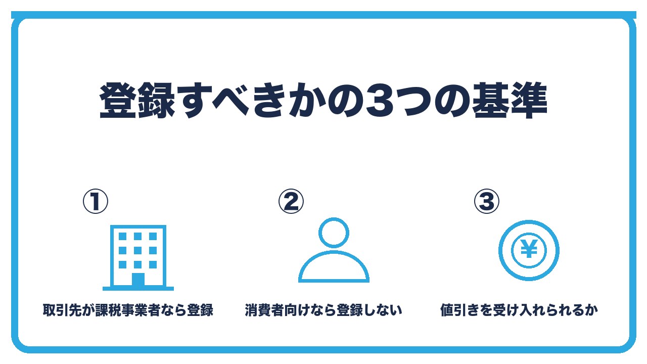 インボイス登録の判断基準を、取引先が課税事業者なら登録・売上先が消費者なら登録しない・値引き交渉を受け入れられるかの3つに分けて図解したインフォグラフィックです。