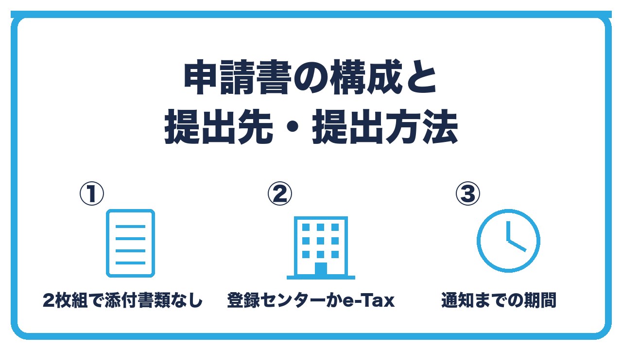 インボイス登録申請書の基本を、2枚組で添付書類なし・提出先はインボイス登録センターかe-Tax・通知までの期間の3つに分けて図解したインフォグラフィックです。