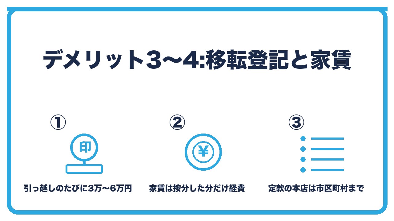 自宅登記のデメリット3〜4を、引っ越しのたびに本店移転登記で3万〜6万円・家賃と光熱費は按分した分だけ経費・対処は定款の本店を最小行政区画までの3つに分けて図解したインフォグラフィックです。