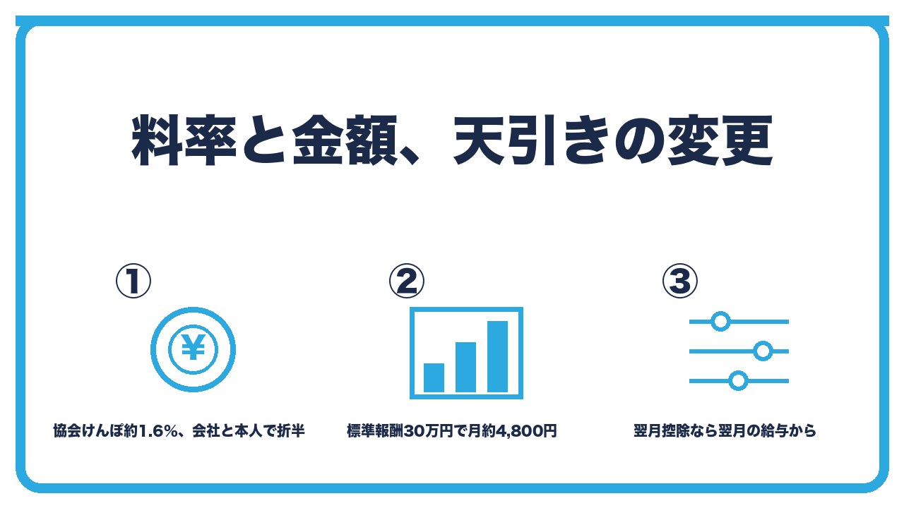 介護保険料の料率と天引きを、協会けんぽ約1.6%で会社と本人で折半・標準報酬30万円なら月約4,800円・翌月控除なら40歳の月の翌月の給与から増やすの3つに分けて図解したインフォグラフィックです。