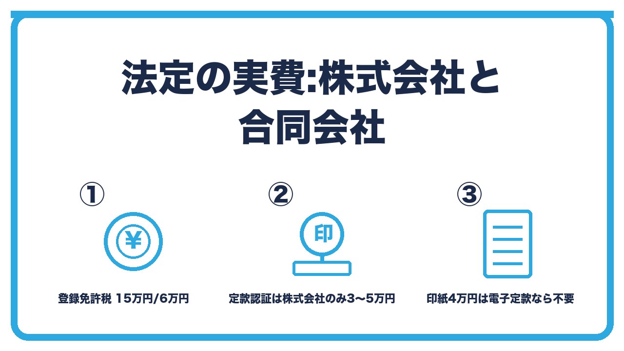 会社設立の法定費用の比較を、登録免許税は株式会社15万円と合同会社6万円・定款認証は株式会社のみ3万〜5万円・印紙4万円は電子定款なら不要の3つに分けて図解したインフォグラフィックです。