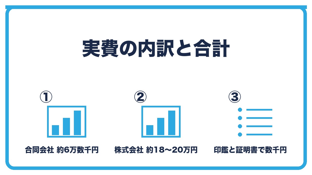 会社設立の実費の内訳を、合同会社は約6万数千円・株式会社は約18万〜20万円・印鑑と証明書で数千円の3つに分けて図解したインフォグラフィックです。