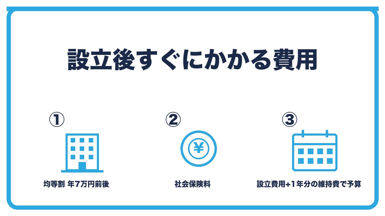 会社設立後にかかる費用を、均等割7万円と社会保険料・会計ソフトと申告ソフト・設立費用より維持費で予算を立てるの3つに分けて図解したインフォグラフィックです。