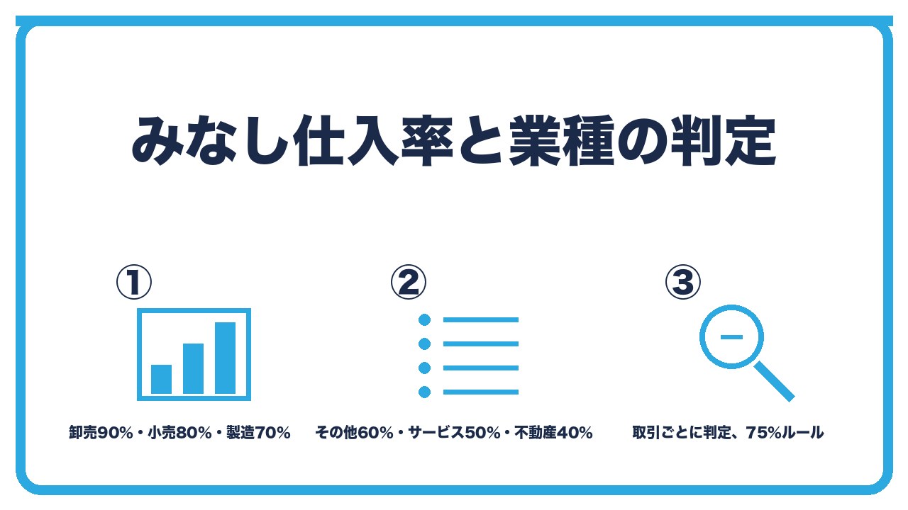 みなし仕入率を、第1種卸売90%と第2種小売80%・第3種製造70%と第4種その他60%・第5種サービス50%と第6種不動産40%の3つに分けて図解したインフォグラフィックです。