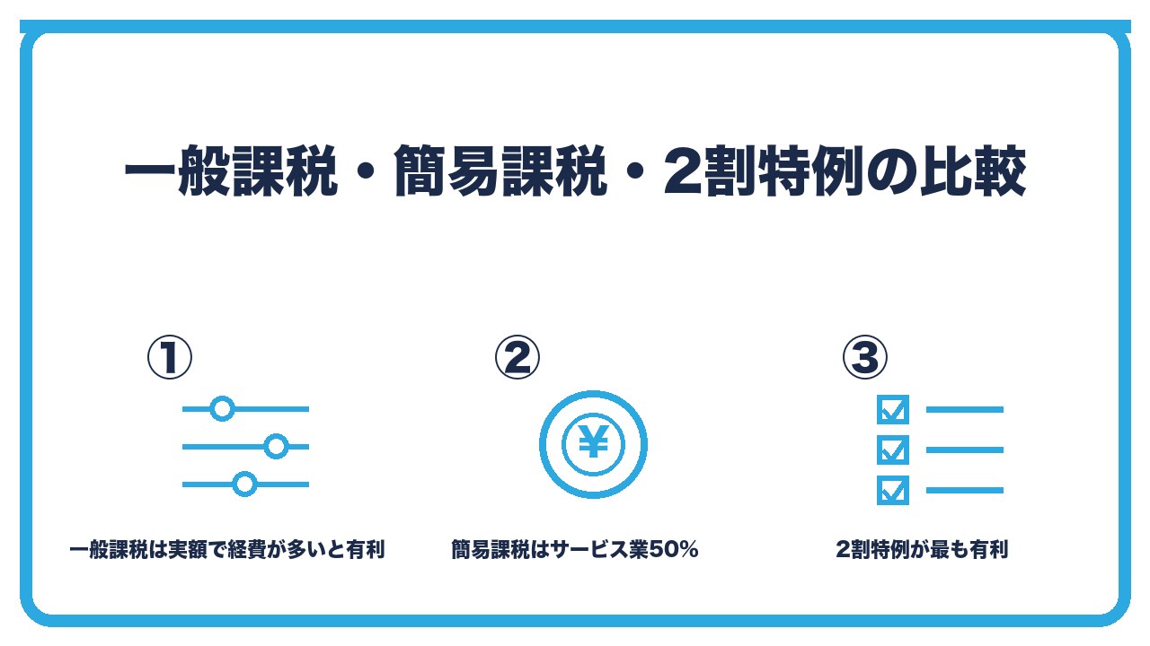 3つの計算方法の比較を、一般課税は実額で経費が多いと有利・簡易課税は売上税額×(1−みなし仕入率)・2割特例は売上税額の20%で最も有利の3つに分けて図解したインフォグラフィックです。