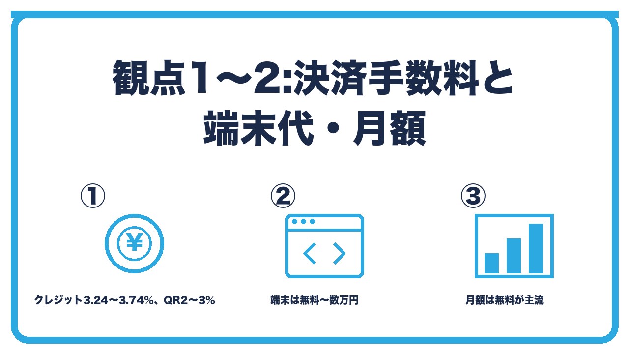 決済手数料と端末代を、クレジット3.24〜3.74%とQR2〜3%・端末は無料〜数万円で月額は無料が主流・費用の大半は手数料の3つに分けて図解したインフォグラフィックです。