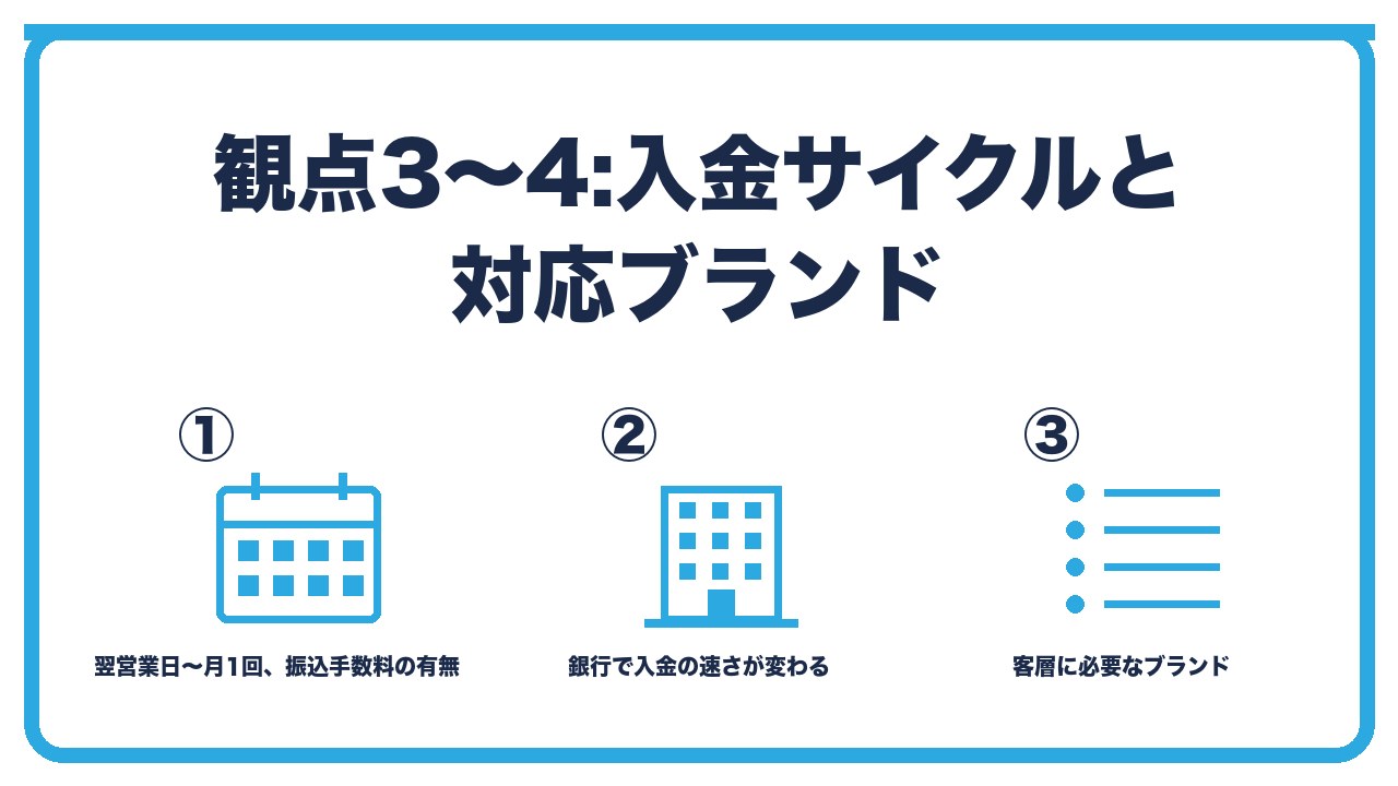 入金サイクルと対応ブランドを、翌営業日〜月1回で振込手数料の有無・銀行によって入金の速さが違う・客層に必要なブランドを選ぶの3つに分けて図解したインフォグラフィックです。