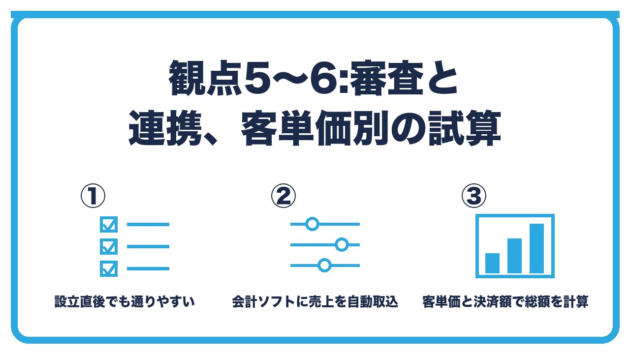 審査と連携と試算を、設立直後や個人事業主でも通りやすいサービスと業種制限・会計ソフトに売上を自動取込・客単価と月の決済額で手数料の総額を計算の3つに分けて図解したインフォグラフィックです。