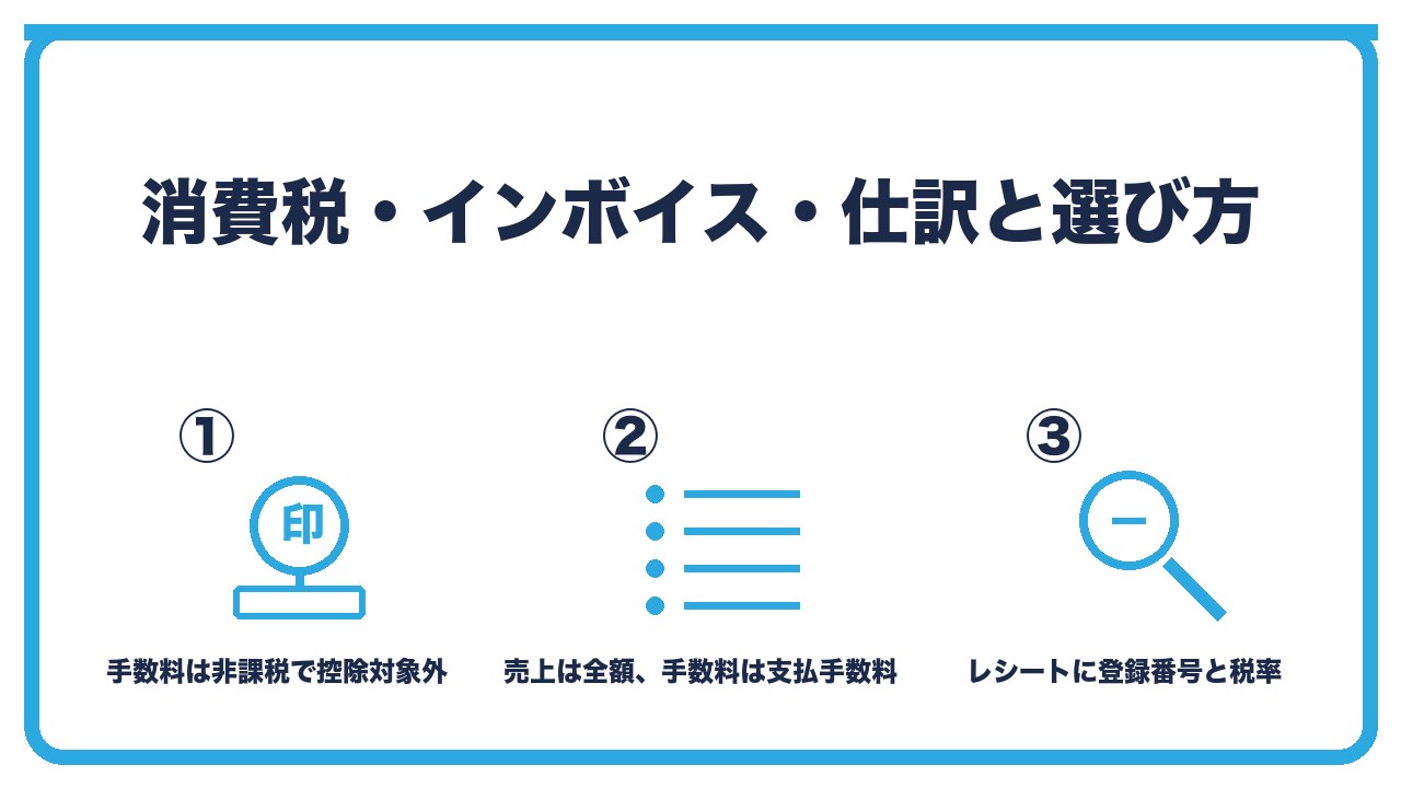 消費税と仕訳と選び方を、決済手数料は非課税で仕入税額控除の対象外・売上は全額計上し手数料は支払手数料・選ぶ基準は手数料総額と入金速度と連携の3つに分けて図解したインフォグラフィックです。