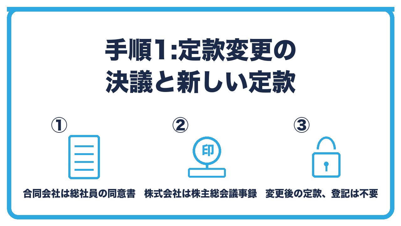 決算月変更の手順1を、合同会社は総社員の同意書・株式会社は株主総会の特別決議の議事録・変更後の定款を作成し登記は不要の3つに分けて図解したインフォグラフィックです。