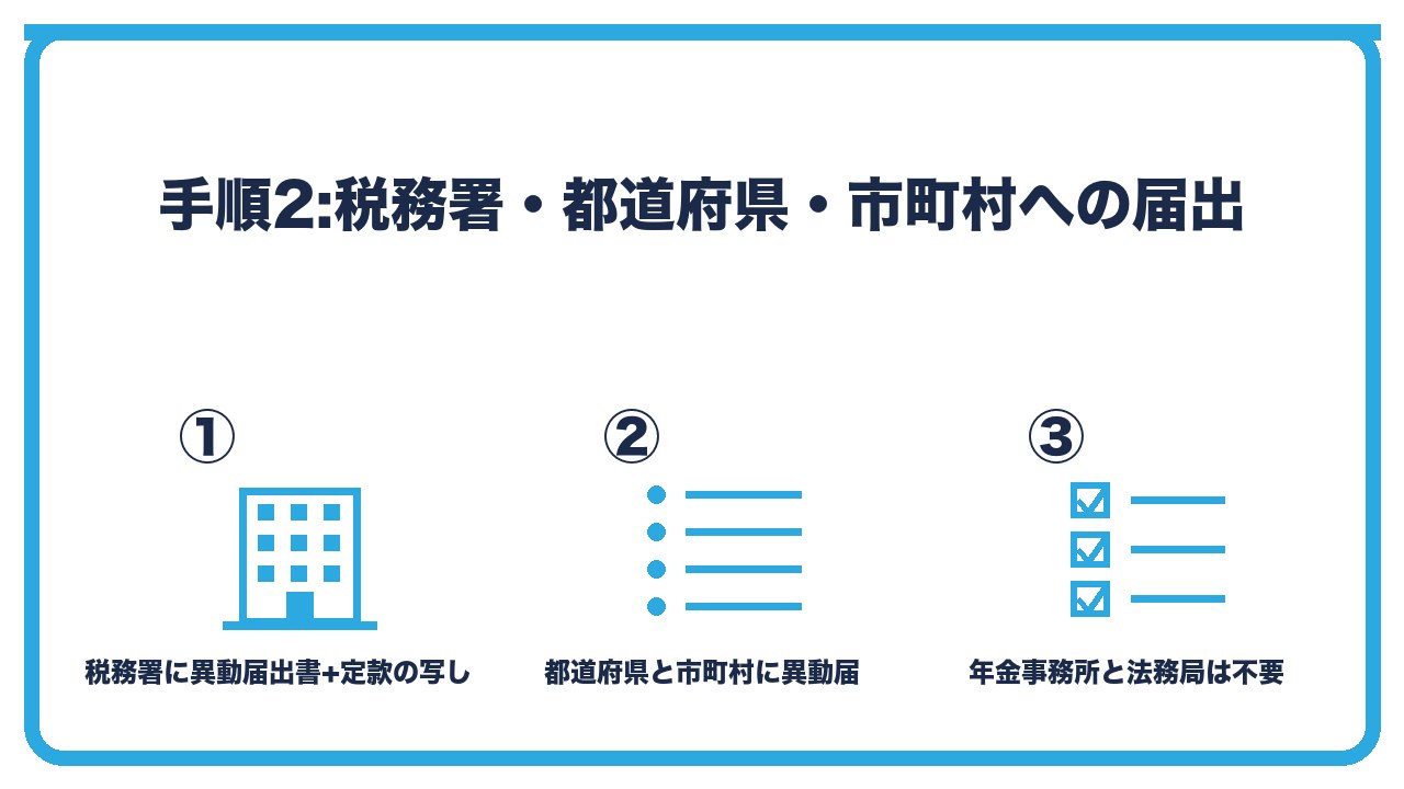 決算月変更の手順2を、税務署に異動届出書と定款の写し・都道府県税事務所と市町村に異動届・年金事務所と法務局は不要の3つに分けて図解したインフォグラフィックです。