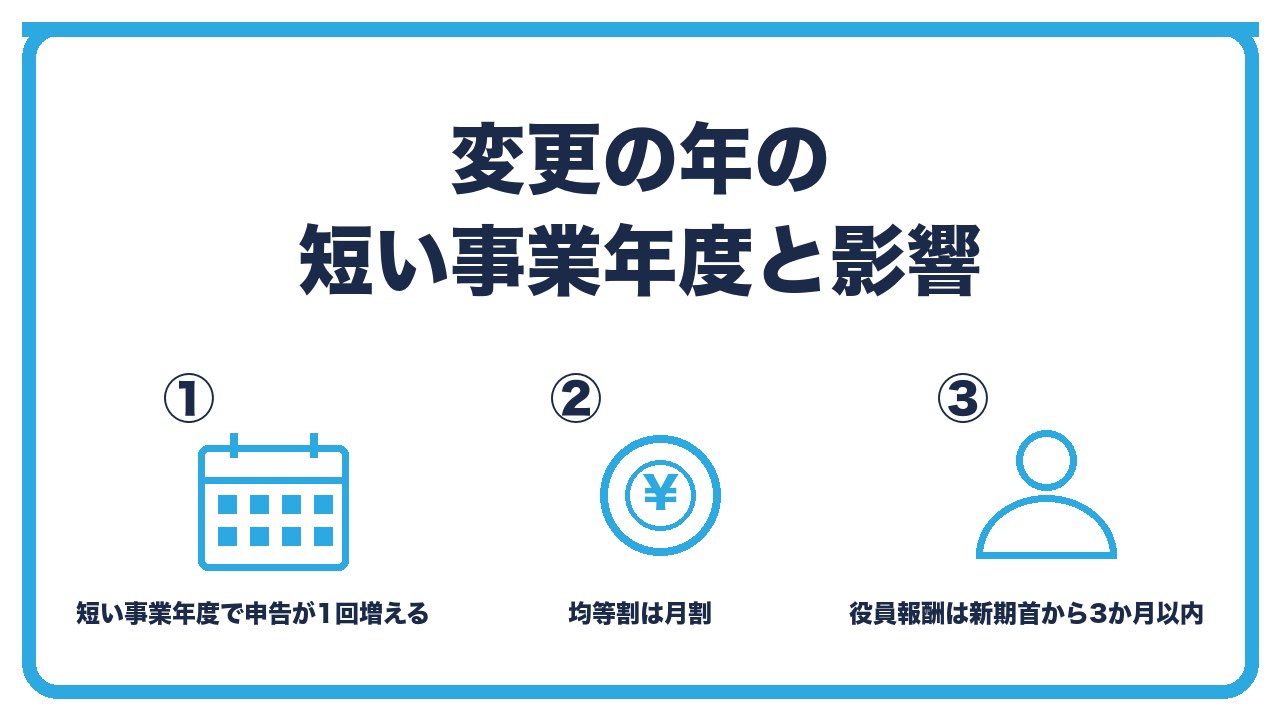 変更の年の影響を、短い事業年度で決算と申告が1回増える・均等割はその月数で月割・役員報酬は新しい期首から3か月以内に改定の3つに分けて図解したインフォグラフィックです。