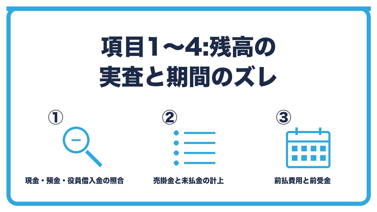 決算整理の項目1〜4を、現金と預金と役員借入金の残高確認・売掛金と未払金の計上・前払費用の繰延べの3つに分けて図解したインフォグラフィックです。