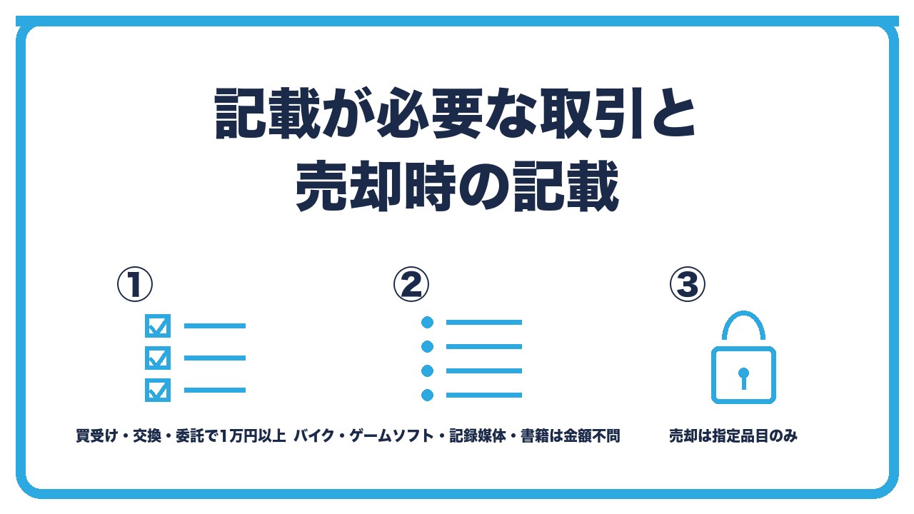 記載が必要な取引を、買受けと交換と委託で1万円以上・1万円未満でも必要な4品目・売却は指定品目の1万円以上だけの3つに分けて図解したインフォグラフィックです。