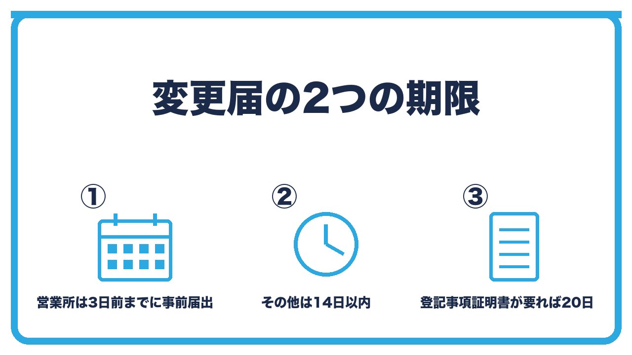 古物商の変更届の期限を、営業所の名称・所在地は3日前までの事前届出・その他は変更から14日以内・登記事項証明書が必要なら20日以内の3つに分けて図解したインフォグラフィックです。