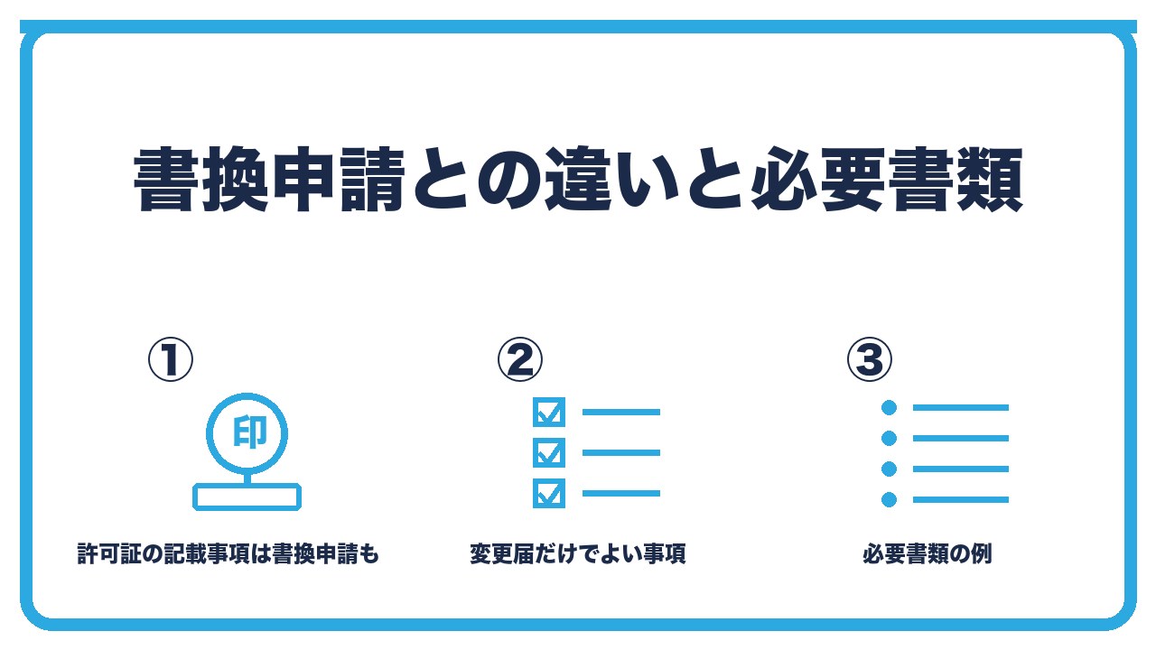 古物商の変更届と書換申請の違いを、許可証の記載事項が変わるなら書換申請も・変更届だけでよい事項・必要書類の3つに分けて図解したインフォグラフィックです。