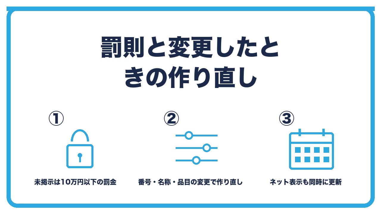 罰則と作り直しを、掲示しないと10万円以下の罰金・許可番号と名称と品目の変更で作り直し・ネットの表示も同時に更新の3つに分けて図解したインフォグラフィックです。